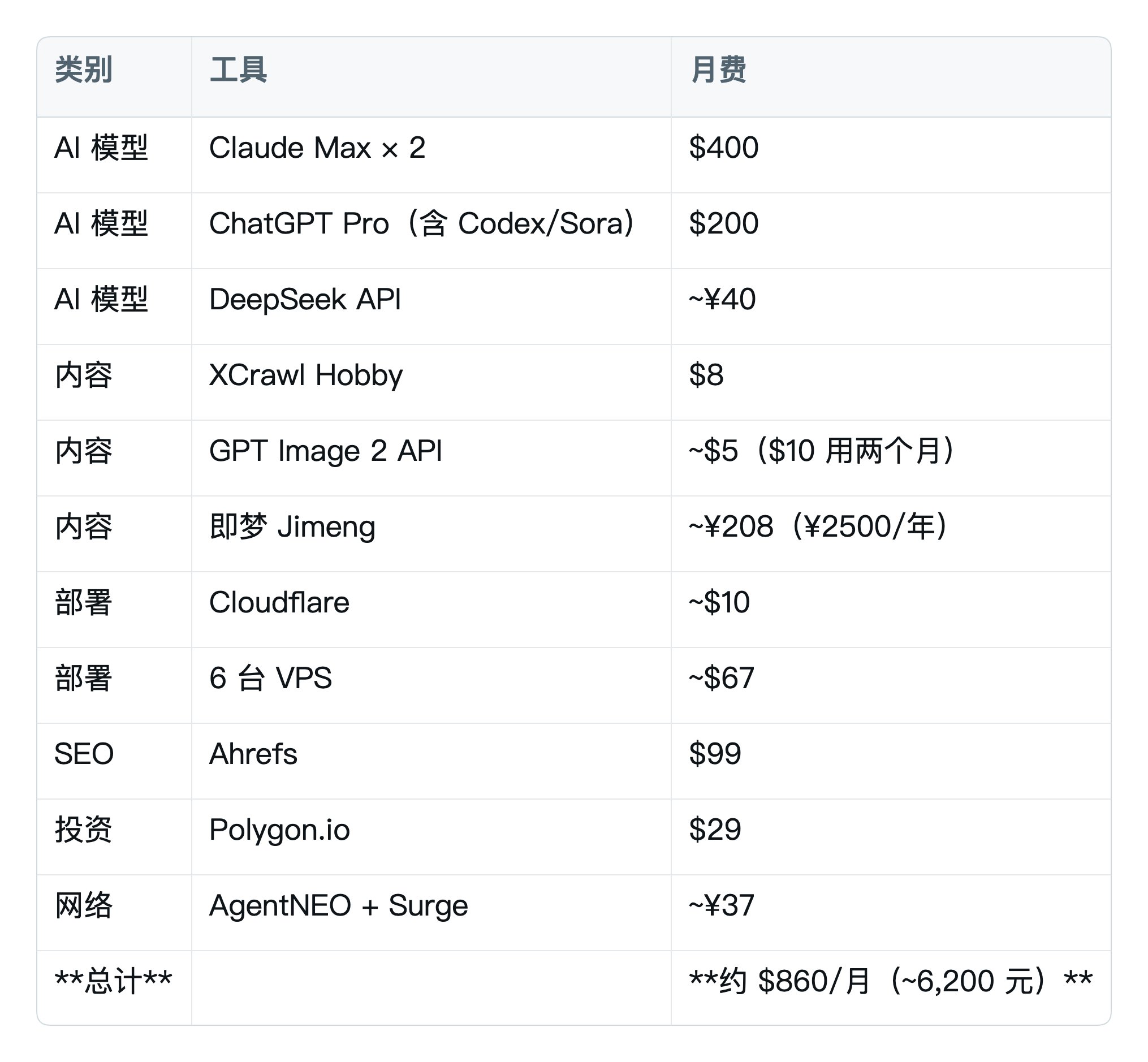 免费工具另算:Obsidian、Playwright、ffmpeg、yt-dlp、mlx-whisper、PaddleOCR、LightRAG、Tailscale、Git、markitdown、Umami、Navidrome、SillyTavern、Wrangler——加起来有 14 个,全部免费或开源自建。
