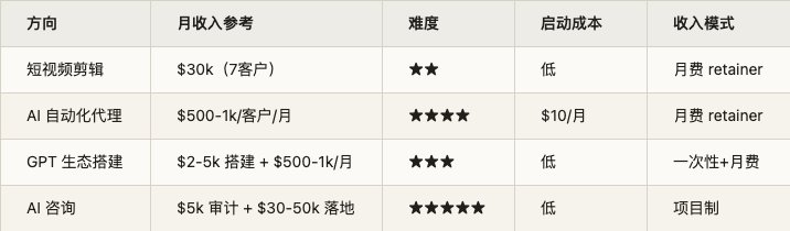 服务业的核心变量不是技术能力,而是获客能力。你 AI 用得再好,没人知道你就没有收入。四个案例中,短视频剪辑最容易靠"免费试剪一条"打开局面,AI 咨询最难但单价最高。