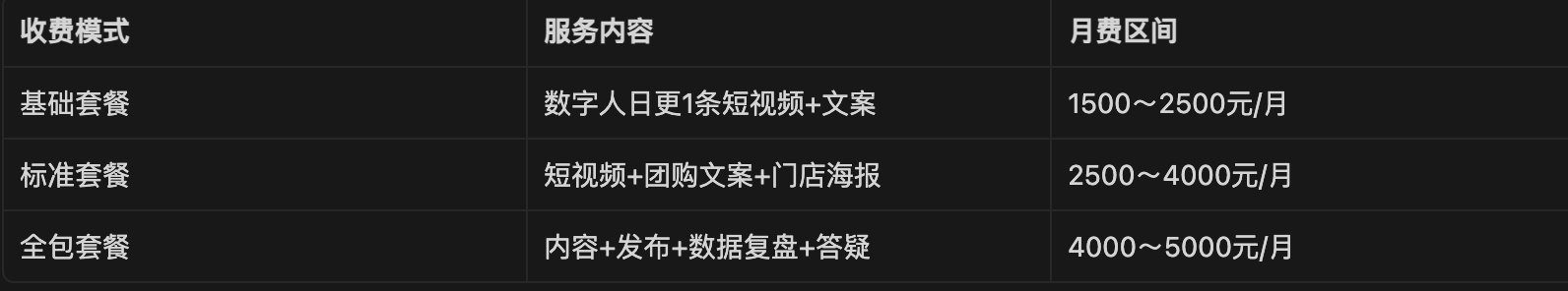 签下 5 家店,按平均每家 2500 元算,一个月就是 12500 元——这笔钱不是靠你一家一家手工堆出来的,是靠你搭好的框架和流程,批量跑出来的