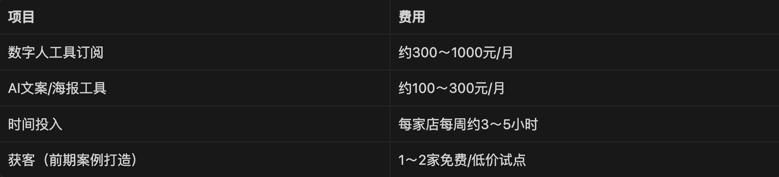 启动成本几百到一千出头,签下两三家店,就足以覆盖工具成本——剩下的,全是你跑通流程之后,实打实赚到的。